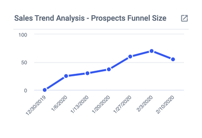 Sales Trend Analysis - Prospects Funnel Size