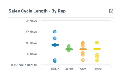 Sales Cycle Length - By Sales Rep